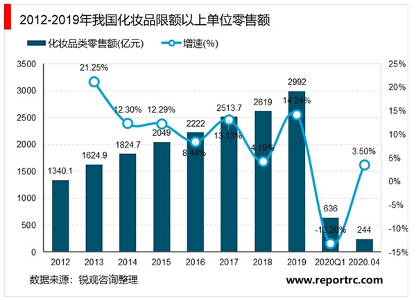 2020年中国化妆品行业市场现状及发展趋势分析，化妆品成“颜值经济”消费品