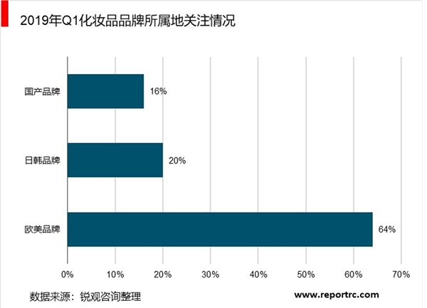 2020年中国化妆品行业市场现状及发展趋势分析，化妆品成“颜值经济”消费品