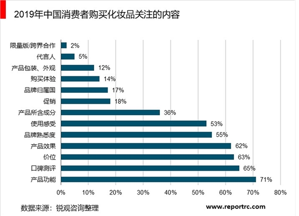 2020年中国化妆品行业市场现状及发展趋势分析，化妆品成“颜值经济”消费品