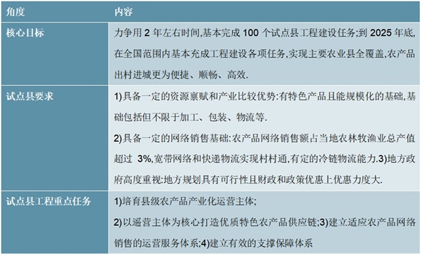 2020智慧农业之“互联网+”农产品出村进城工程试点工作方案