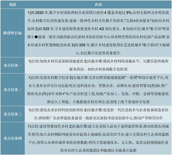 2020智慧农业相关政策之数字农业农村发展规划及解读