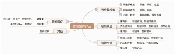 2020智能硬件行业市场发展趋势分析，智能硬件应用场景多样化智能硬件市场广阔