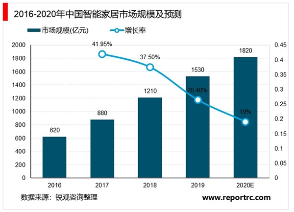 2020智能硬件行业市场发展趋势分析，智能硬件应用场景多样化智能硬件市场广阔