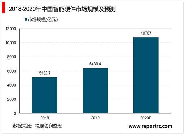 2020智能硬件行业市场发展趋势分析，智能硬件应用场景多样化智能硬件市场广阔