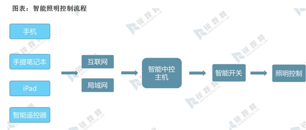 2020智能照明行业市场发展趋势分析，5G时代下智能电源应用充分受益
