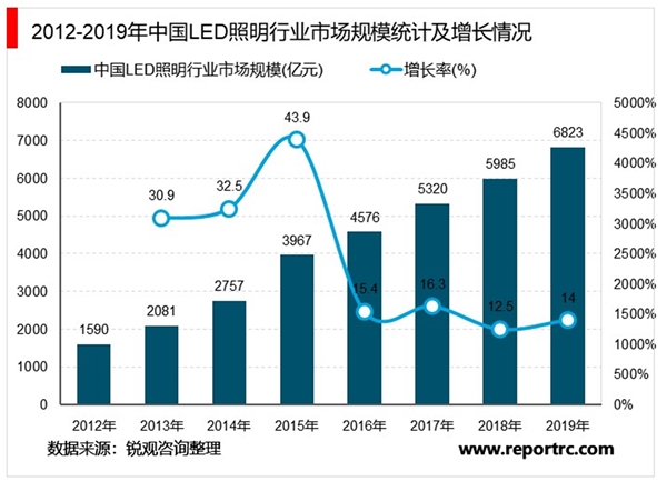 2020智能照明行业市场发展趋势分析，5G时代下智能电源应用充分受益