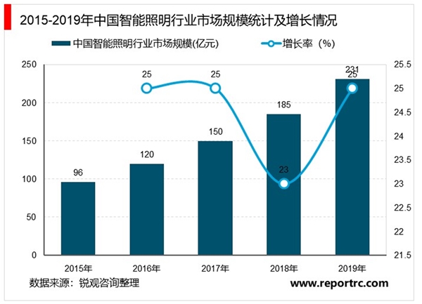 2020智能照明行业市场发展趋势分析，5G时代下智能电源应用充分受益