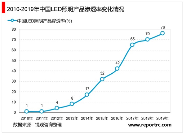 2020智能照明行业市场发展趋势分析，5G时代下智能电源应用充分受益
