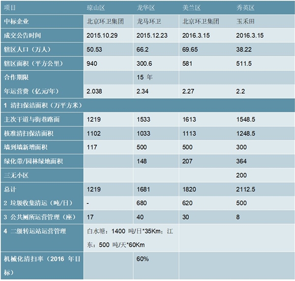 2020环卫行业市场发展趋势分析，互联网+环卫是行业发展大势所趋