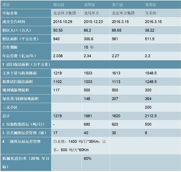 2020环卫行业市场发展趋势分析，互联网+环卫是行业发展大势所趋