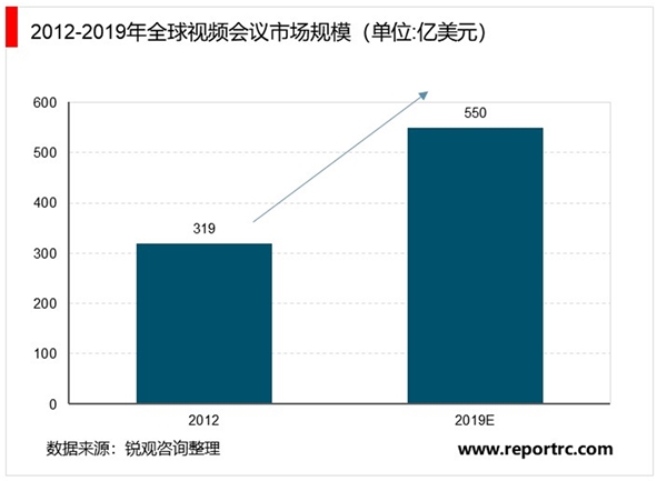 2020视频会议行业市场发展趋势分析，“云+端+行业”打破视频会议边界市场空间有望达千亿