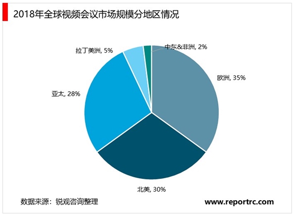 2020视频会议行业市场发展趋势分析，“云+端+行业”打破视频会议边界市场空间有望达千亿