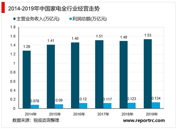 2020年中国家用电器行业市场现状和发展前景分析