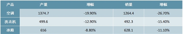 2020年中国家用电器行业市场现状和发展前景分析