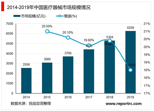 2020年中国医疗器械行业市场规模及竞争格局分析，市场规模整体逐年增长