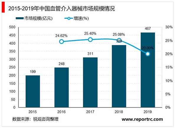 2020年中国医疗器械行业市场规模及竞争格局分析，市场规模整体逐年增长