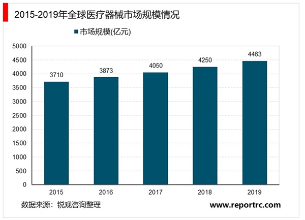 2020年中国医疗器械行业市场规模及竞争格局分析，市场规模整体逐年增长