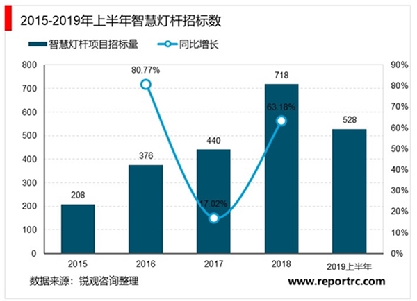 2020智慧灯杆行业市场发展趋势分析，利好政策相继落地催化市场高速发展