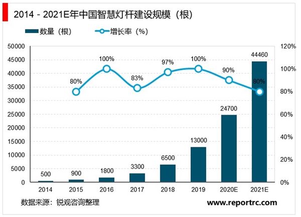 2020智慧灯杆行业市场发展趋势分析，利好政策相继落地催化市场高速发展