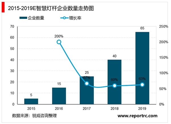 2020智慧灯杆行业市场发展趋势分析，利好政策相继落地催化市场高速发展