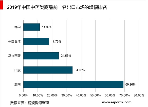 2020年中国中药行业进出口贸易市场发展现状分析，进出口总额稳步增长