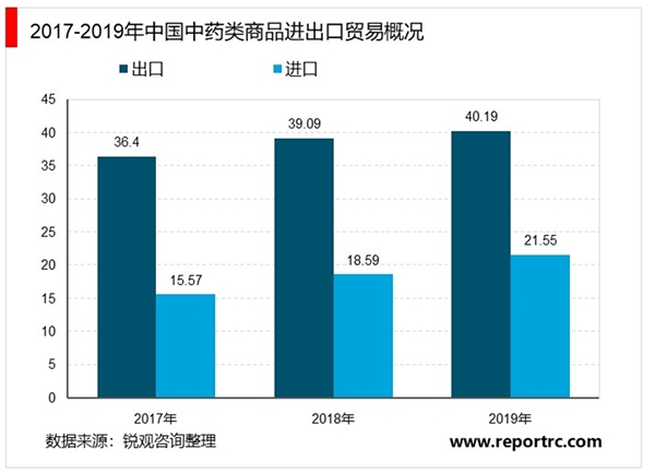 2020年中国中药行业进出口贸易市场发展现状分析，进出口总额稳步增长