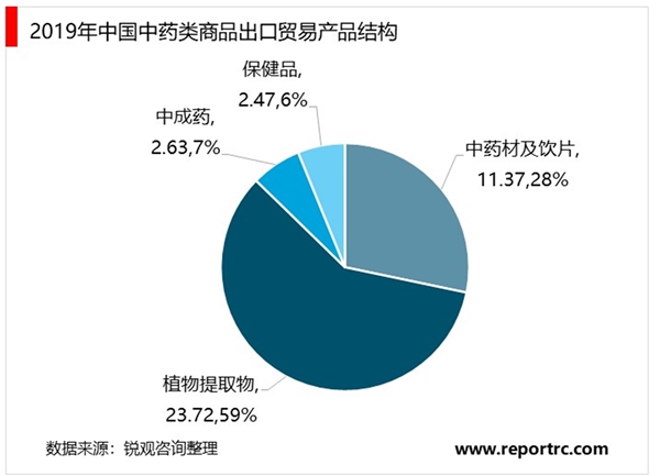 2020年中国中药行业进出口贸易市场发展现状分析，进出口总额稳步增长