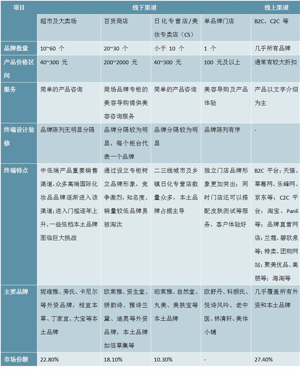 中国化妆代运营电商行业分析：化妆品电商发展分析