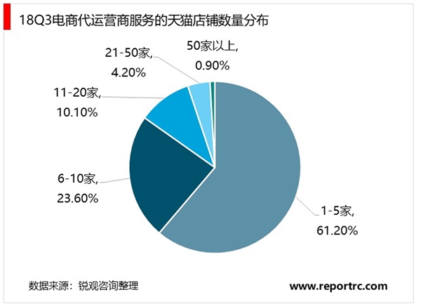 中国化妆代运营电商行业分析：化妆品电商发展分析