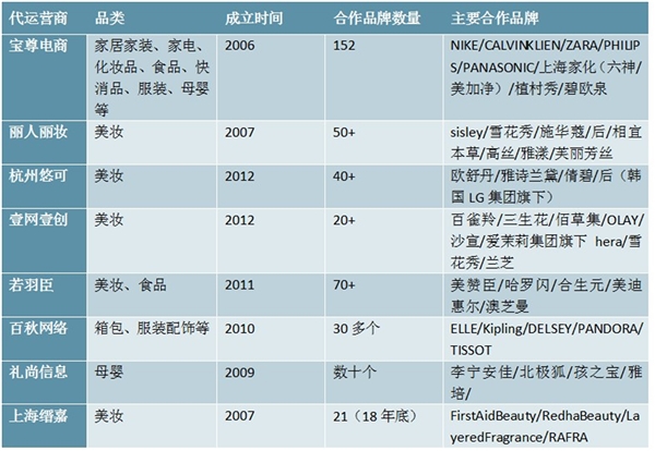 中国化妆代运营电商行业分析：化妆品电商发展分析
