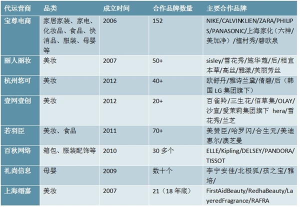 中国化妆代运营电商行业分析：化妆品电商发展分析