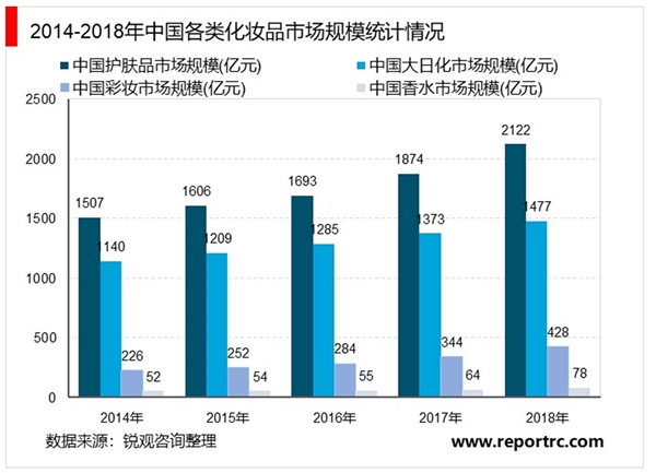 中国化妆品行业发展趋势分析：彩妆类产品成交额较突出