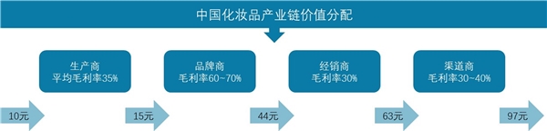 中国化妆品行业市场现状与发展趋势：新锐本土化妆品崛起