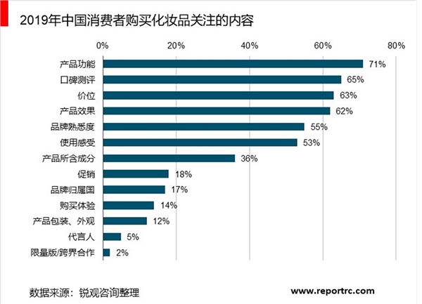 中国化妆品行业市场现状与发展趋势：新锐本土化妆品崛起