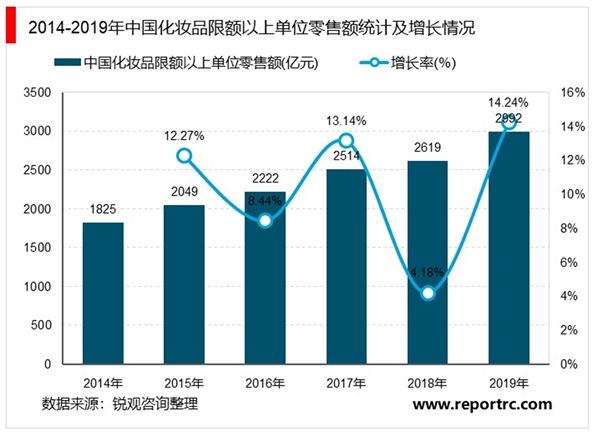 化妆品行业市场规模及发展趋势分析：下沉市场需求旺盛,电商成为重要消费场景