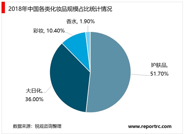 化妆品行业市场规模及发展趋势分析：下沉市场需求旺盛,电商成为重要消费场景