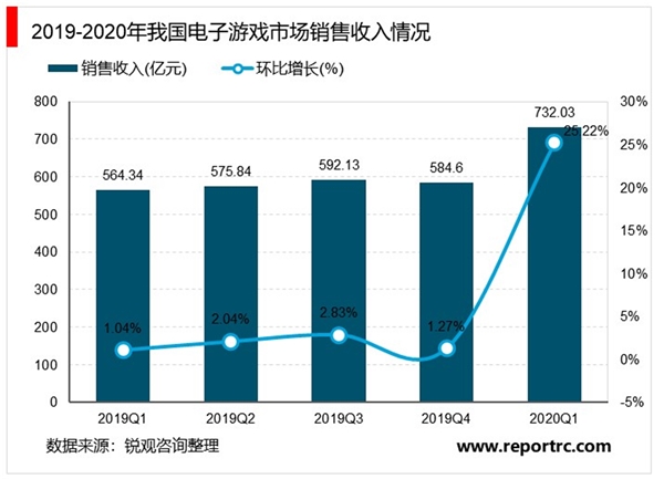 2020年我国电子游戏行业市场规模与发展前景分析，疫情推动产业规模大幅增加