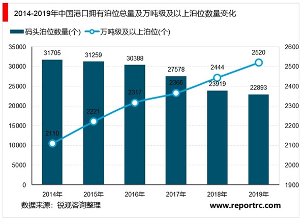 2020年中国港口行业市场规模及发展趋势分析，万吨级及以上泊位持续增长