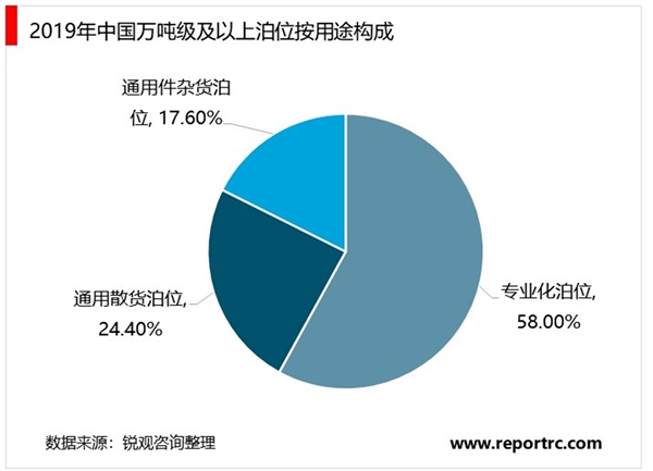 2020年中国港口行业市场规模及发展趋势分析，万吨级及以上泊位持续增长