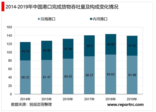 2020年中国港口行业市场规模及发展趋势分析，万吨级及以上泊位持续增长