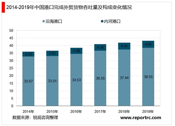 2020年中国港口行业市场规模及发展趋势分析，万吨级及以上泊位持续增长