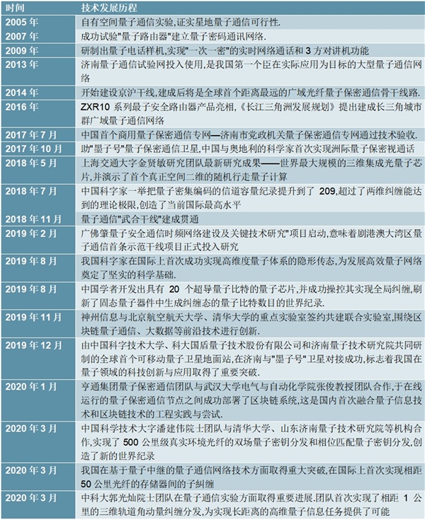 2020中国量子通信行业相关技术及行业主要政策解读