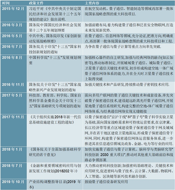 2020中国量子通信行业相关技术及行业主要政策解读
