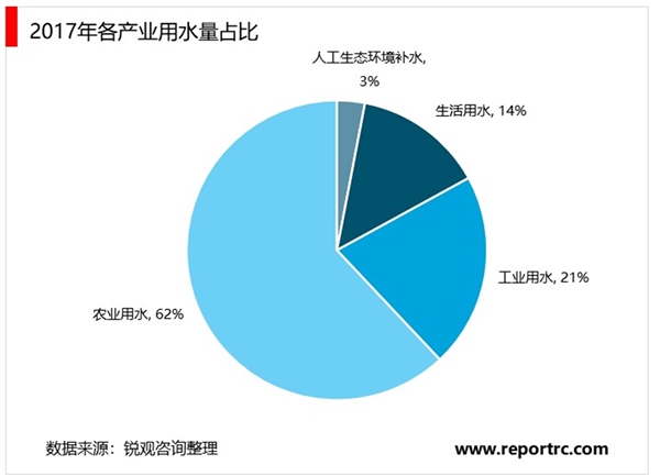 2020农业节水灌溉行业市场发展趋势分析，节水是必有之路市场空间广阔