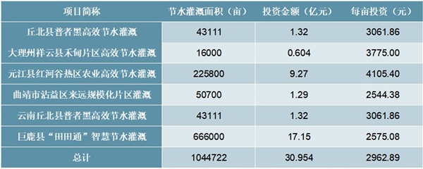 2020农业节水灌溉行业市场发展趋势分析，节水是必有之路市场空间广阔