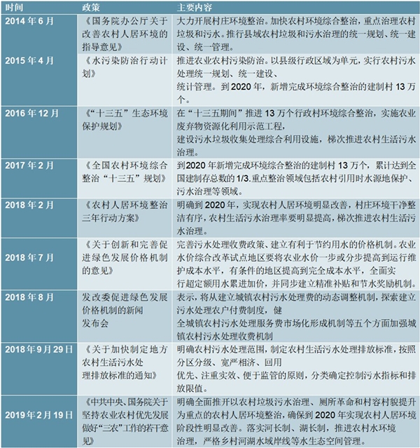 2020农村污水处理行业市场发展趋势分析，政策不断加码国家整治污水决心大市场前景可期