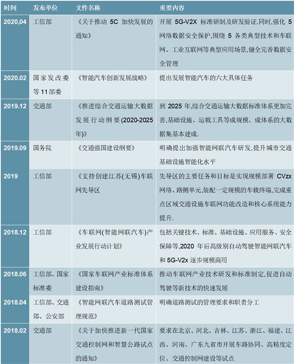 2020年车联网政策汇总及解读