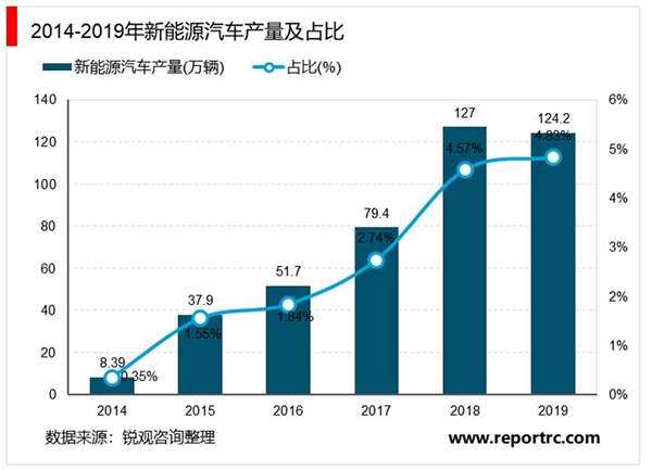 2020年中国新能源汽车行业市场现状，新能源汽车行业政策预期向好，扩张速度仍较快