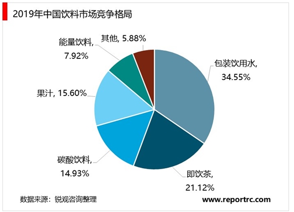 2020年中国饮料行业市场现状与竞争格局分析，能量饮料增长最快