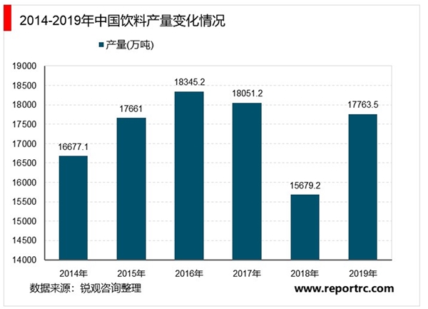 2020年中国饮料行业市场现状与竞争格局分析，能量饮料增长最快